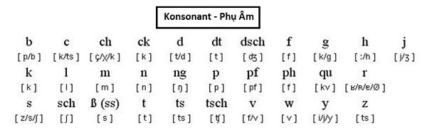 Bảng chữ cái tiếng Đức và cách phát âm-5