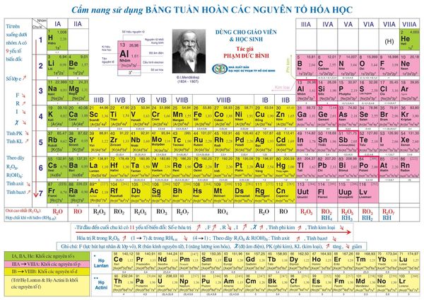 Bảng tuần hoàn các nguyên tố hóa học đầy đủ nhất