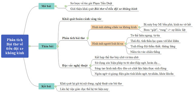 Sơ đồ tư duy Phân tích Bài thơ về tiểu đội xe không kính