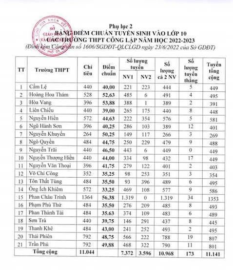 Điểm chuẩn lớp 10 năm 2022 Đà Nẵng