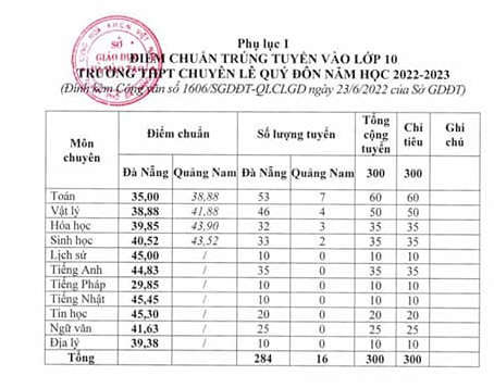 Điểm chuẩn lớp 10 năm 2022 Đà Nẵng