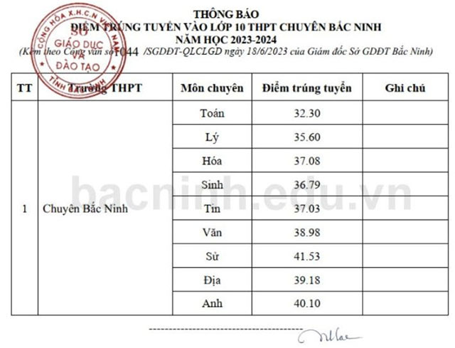 Điểm chuẩn lớp 10 năm 2023 Bắc Ninh