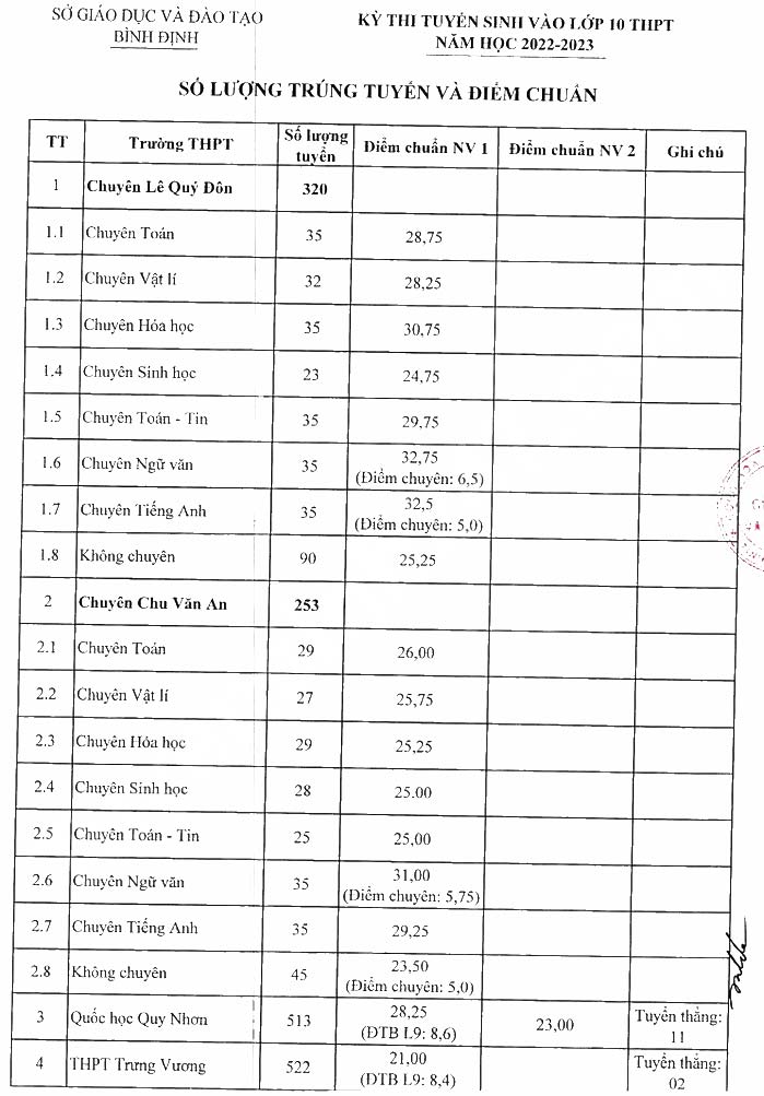 Điểm chuẩn lớp 10 năm 2022 Bình Định