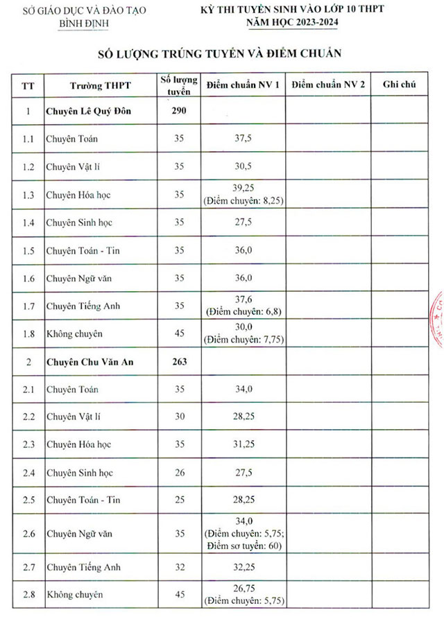 Điểm chuẩn vào lớp 10 Bình Định năm 2023