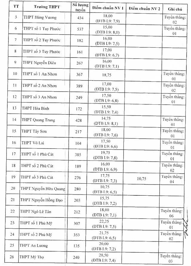 Điểm chuẩn lớp 10 năm 2022 Bình Định