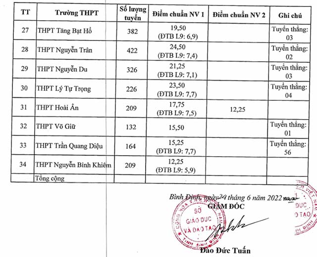 Điểm chuẩn lớp 10 năm 2022 Bình Định