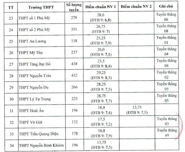 Điểm chuẩn vào lớp 10 Bình Định năm 2023