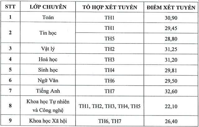 Điểm chuẩn Trường phổ thông Năng khiếu 2022