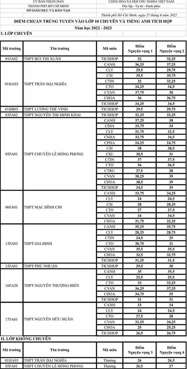 Điểm chuẩn vào 10 các lớp chuyên, tích hợp tại TPHCM 2022