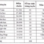 Điểm chuẩn lớp 10 năm 2022 THPT Chuyên Thăng Long - Đà Lạt