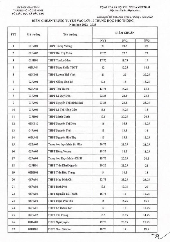 Điểm chuẩn vào 10 HCM năm 2022 công lập