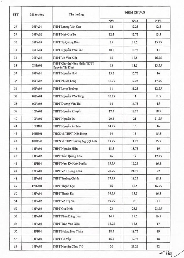 Điểm chuẩn vào 10 HCM năm 2022 công lập