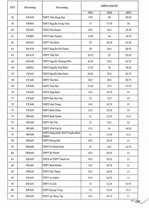 Điểm chuẩn vào 10 HCM năm 2022 công lập