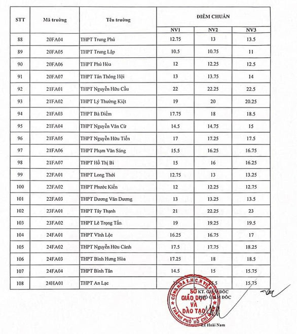 Điểm chuẩn vào 10 HCM năm 2022 công lập