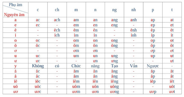 Dạy con ghép vần ngược