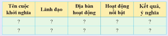 Lập bảng hệ thống kiến thức về các cuộc khởi nghĩa tiêu biểu