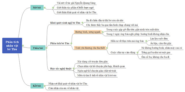 Sơ đồ tư duy Phân tích nhân vật bé Thu