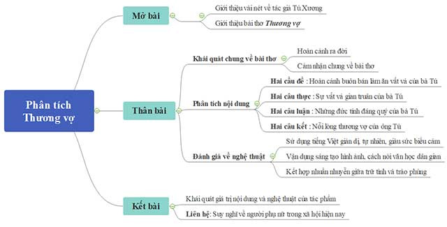 Văn mẫu lớp 11: Phân tích bài thơ Thương Vợ (Dàn ý + 20 mẫu) Phân tích bài Thương vợ hay nhất