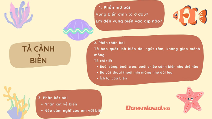 Sơ đồ tư duy Tả cảnh biển