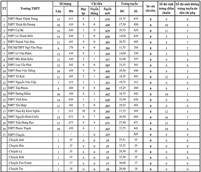 Điểm chuẩn lớp 10 năm 2022 Tiền Giang