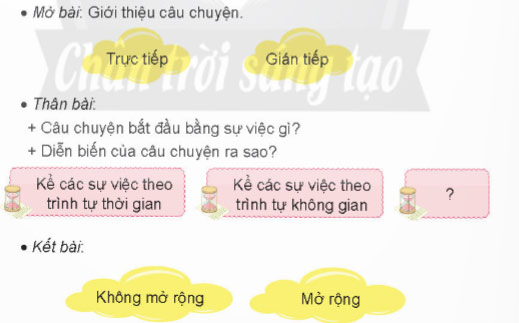 Viết bài văn kể lại một câu chuyện đã đọc