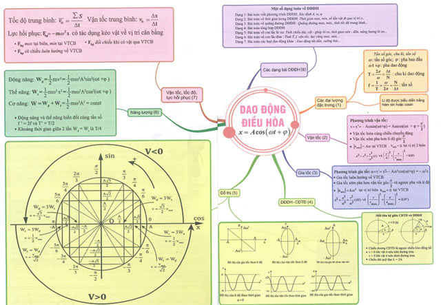 Sơ đồ tư duy môn Vật lý lớp 12