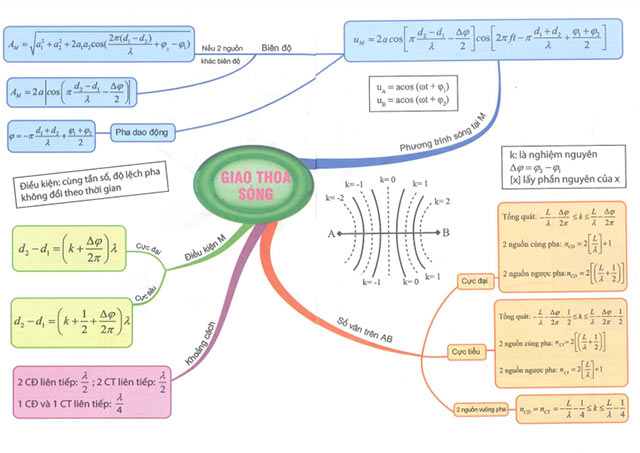 Sơ đồ tư duy môn Vật lý lớp 12