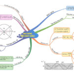 Sơ đồ tư duy môn Vật lý lớp 12