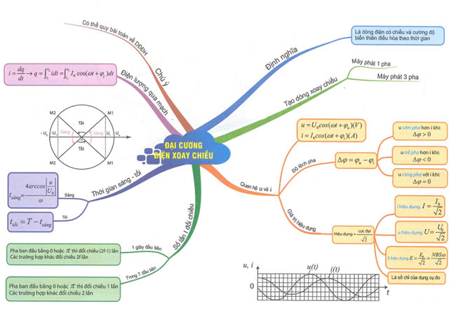 Sơ đồ tư duy môn Vật lý lớp 12