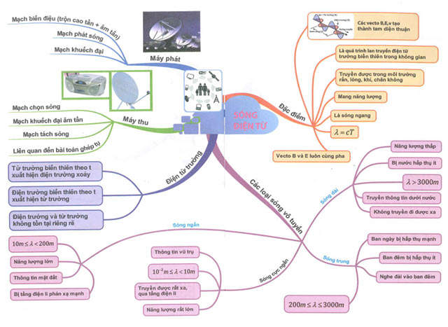 Sơ đồ tư duy môn Vật lý lớp 12