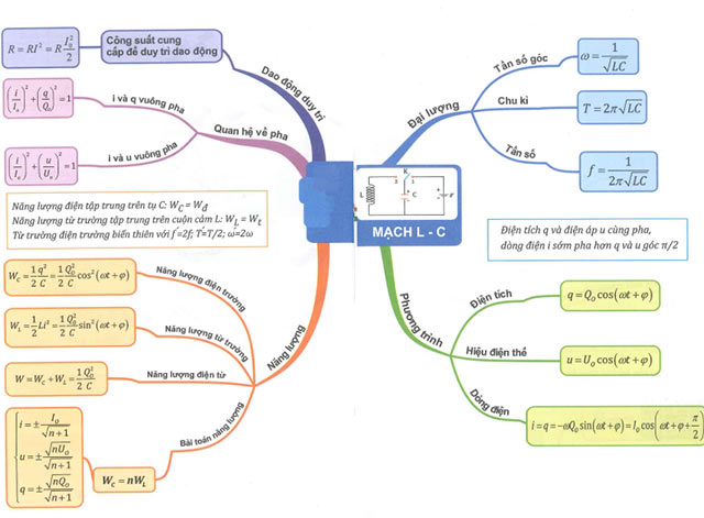 Sơ đồ tư duy môn Vật lý lớp 12